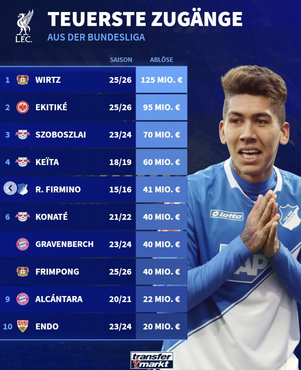 博鱼体育投注-红军从德甲转入球员价格榜：维尔茨、埃基蒂克和索博排前三