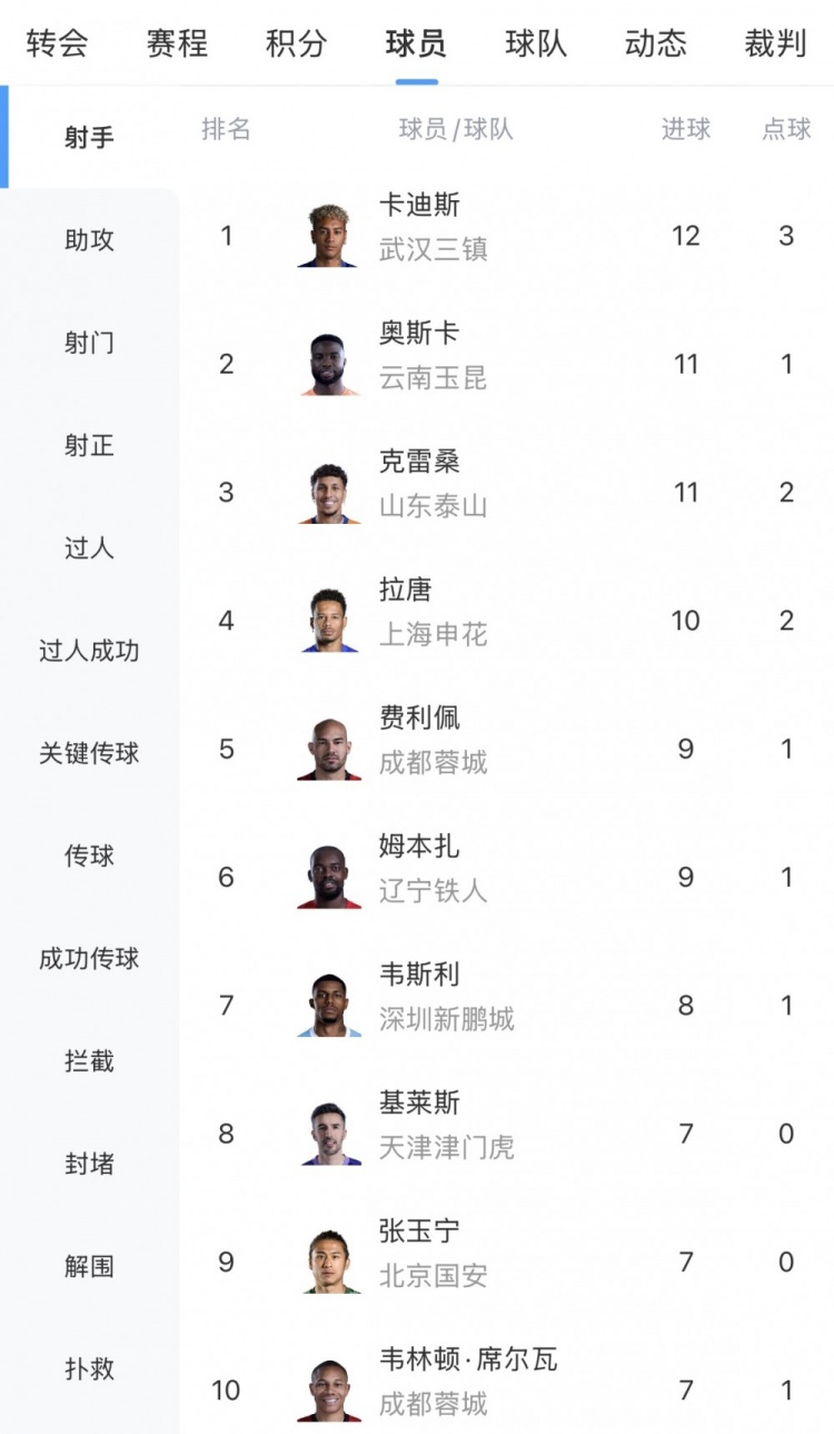 BOYU SPORTS-中超射手榜：卡迪斯12球领跑，奥斯卡、克雷桑11球，张玉宁进前十
